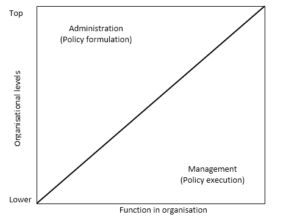 Function in organisation